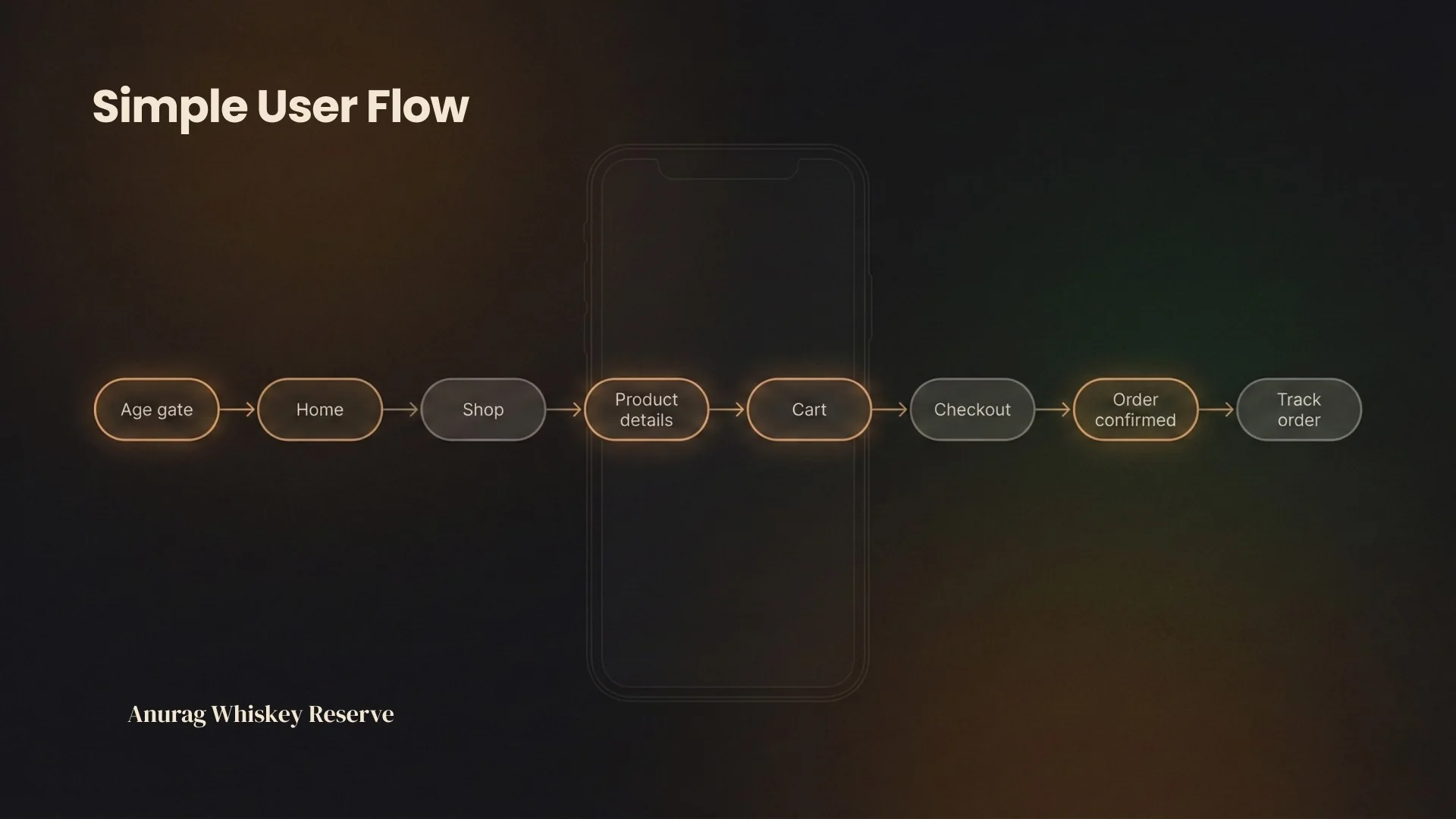 The whole product, in eight steps. Anything that could not be justified on this line did not get designed. User flow diagram running from age gate through home, shop, product detail, cart, checkout and order confirmation