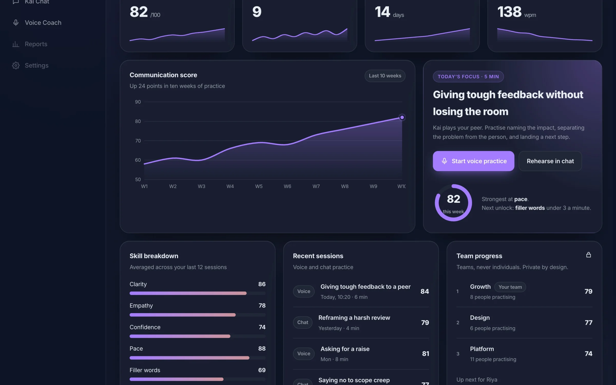 The Kai dashboard in dark theme with a KPI row, the score trend and the Today's Focus card