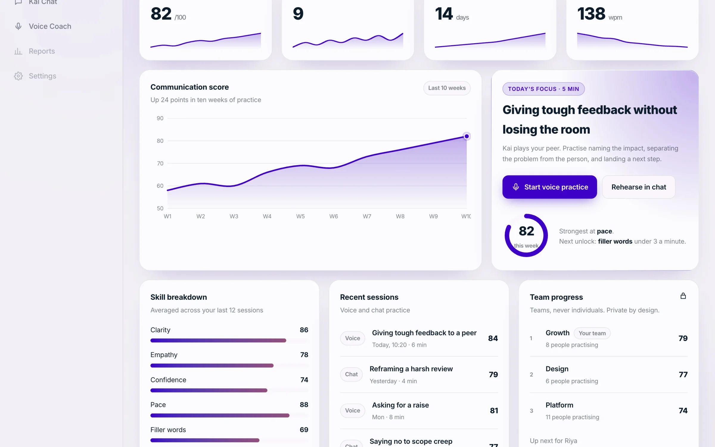 The Kai dashboard in light theme with skill breakdown, recent sessions and team progress