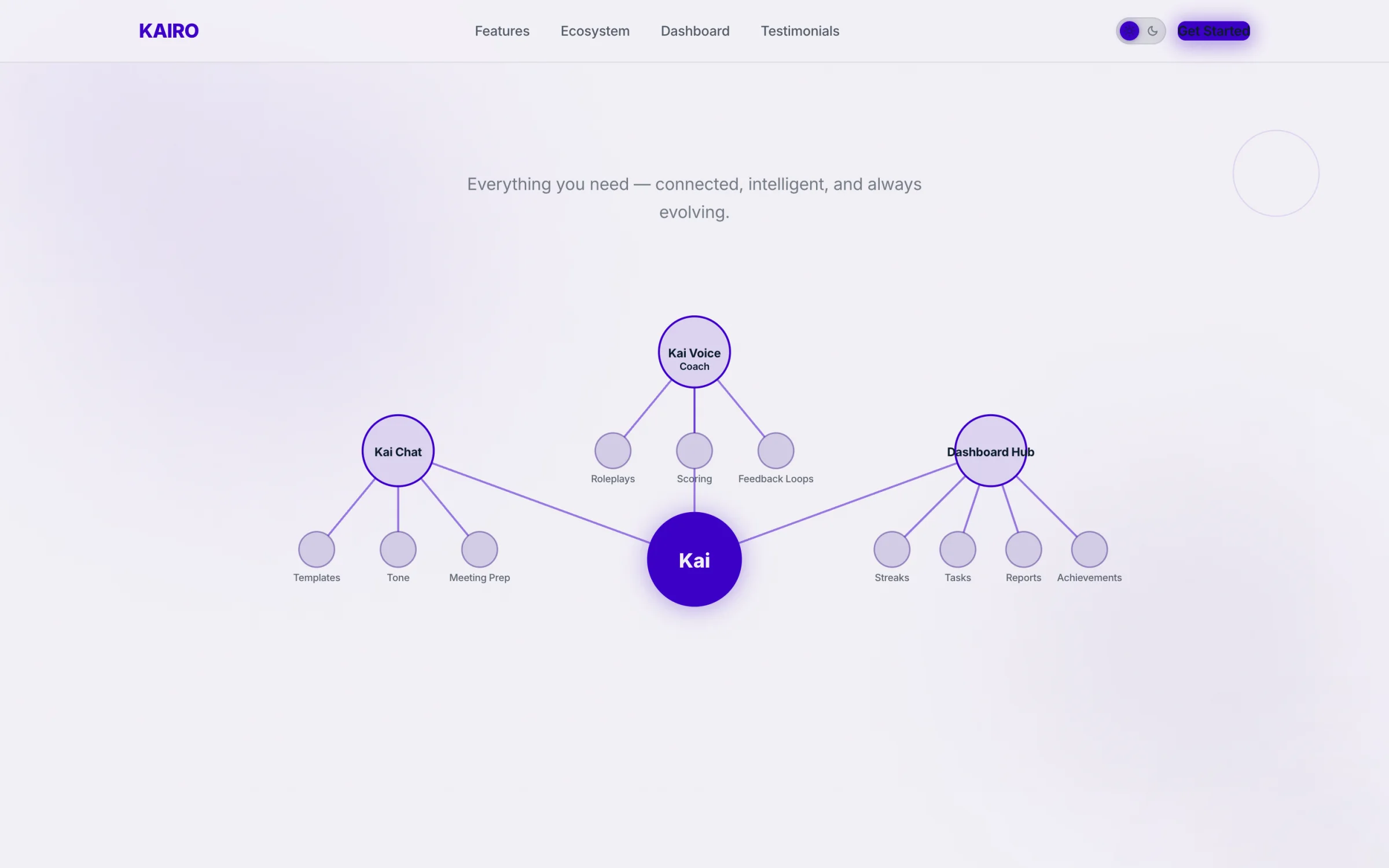 The ecosystem map in light theme, with chat, voice coaching and the dashboard hub branching from Kai